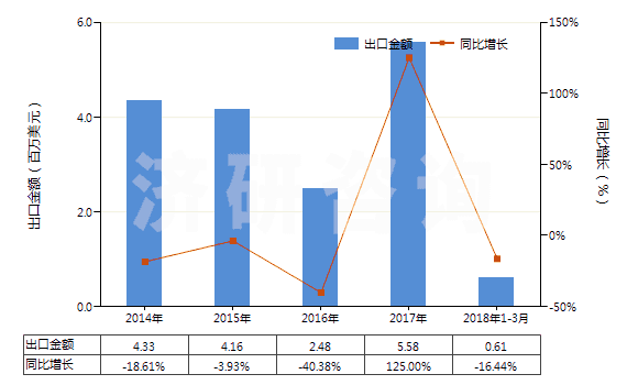 2014-2018年3月中國對氯苯酚(HS29081910)出口總額及增速統(tǒng)計(jì)